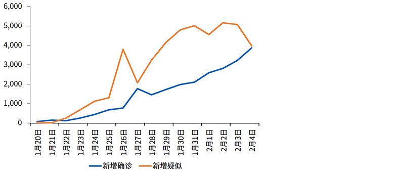 “新冠”疫情每日新增病例数量，例（截至2月4日24时）