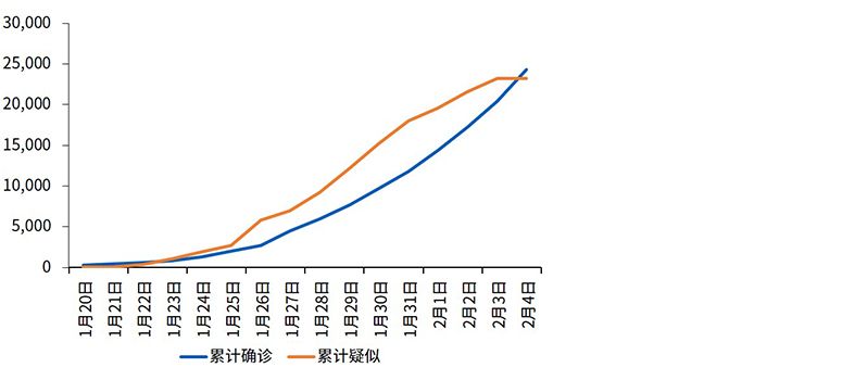 “新冠”疫情累计确诊/疑似病例数量，例（截至2月4日24时）