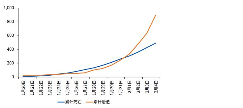 “新冠”疫情累计死亡/治愈病例数量，例（截至2月4日24时）