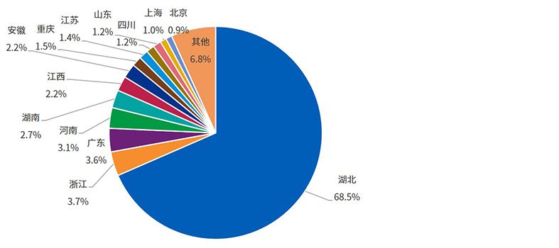 “新冠”疫情确诊患者省市分布，%（截至2020年2月5日10时）