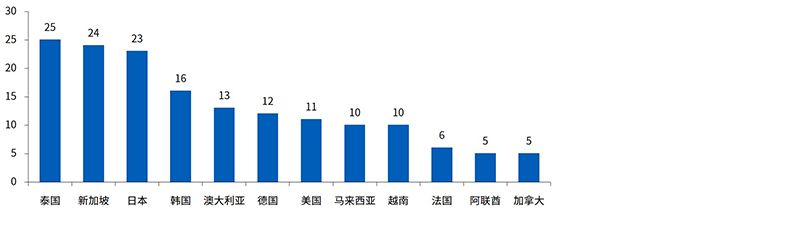 境外各主要国家“新冠”疫情确诊病例数，例（截至2020年2月5日10时）