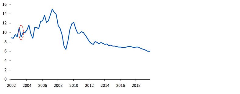 中国GDP实际同比增速，%