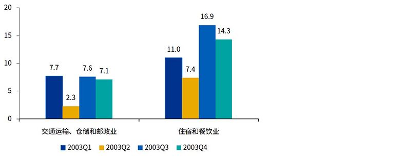 第三产业当季同比增速，%