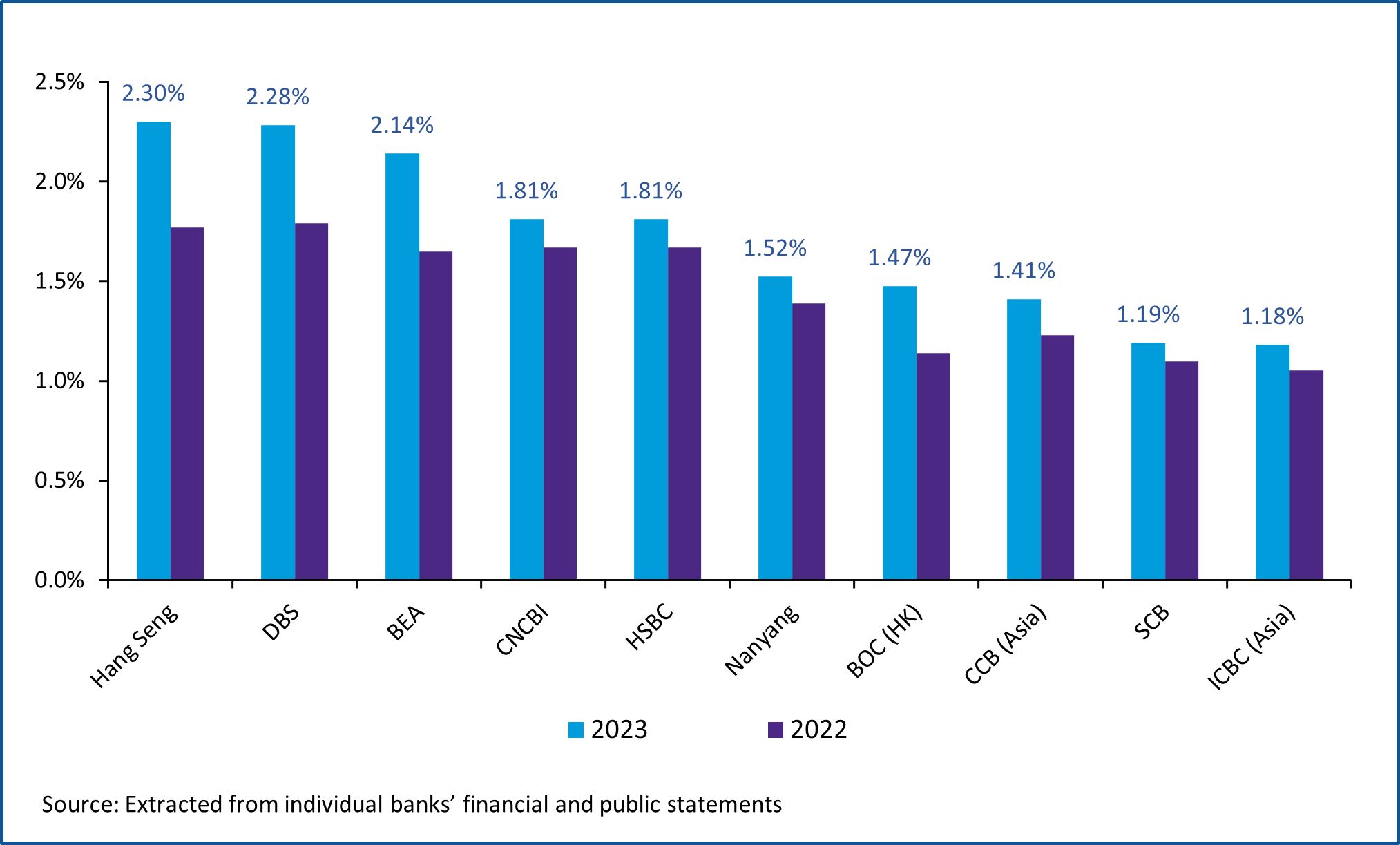 Net interest margin