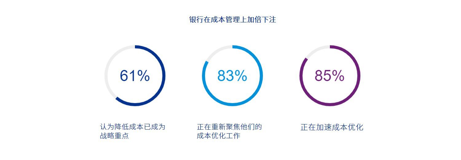 银行在成本管理上加倍下注