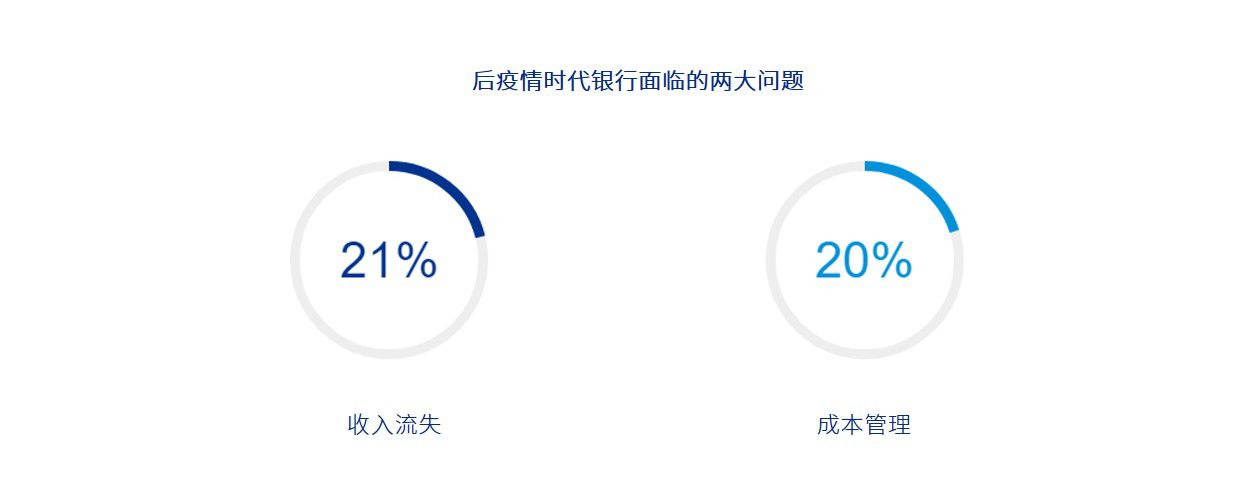 后疫情时代银行面临的两大问题