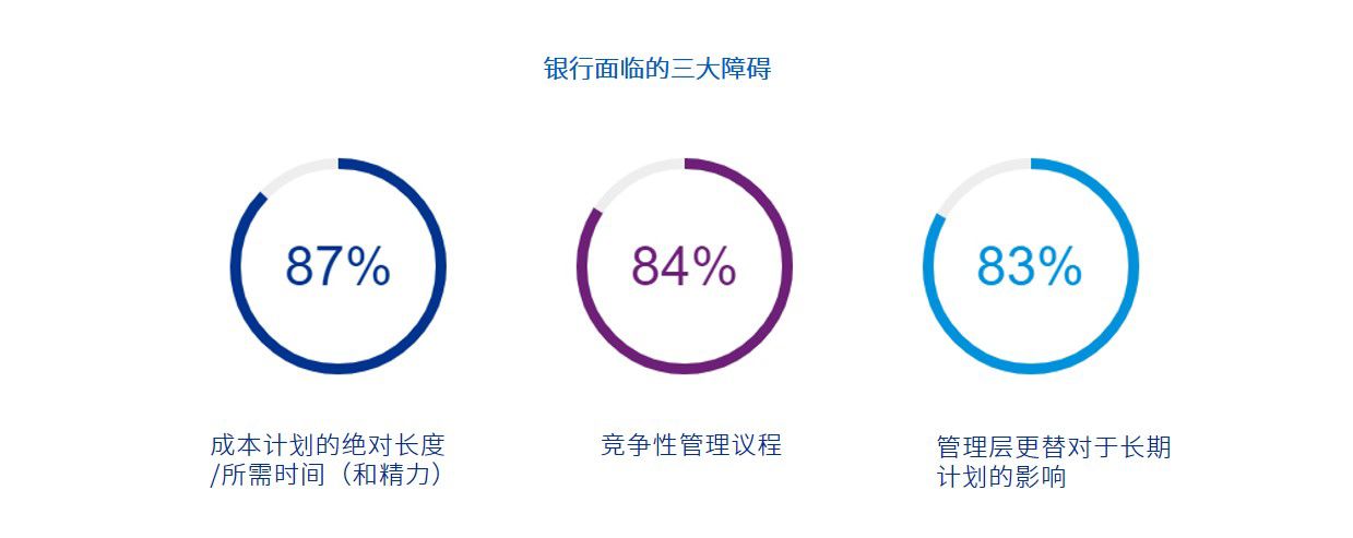 银行面临的三大障碍