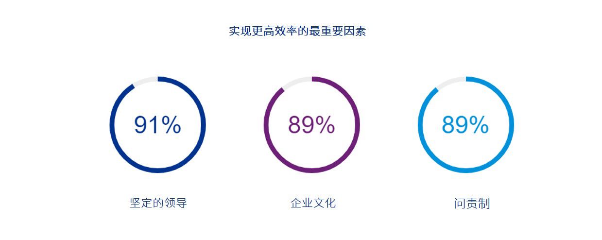 实现更高效率的最重要因素