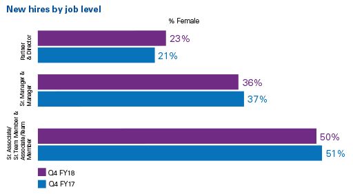 New hires by job level