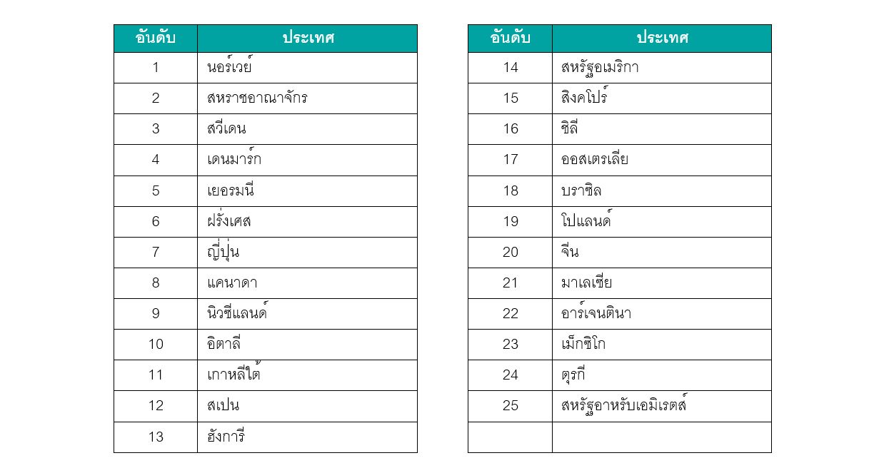 25 อันดับแรกในการจัดอันดับ NZRI