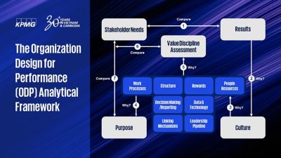 Aligning Organizational Design - KPMG Vietnam