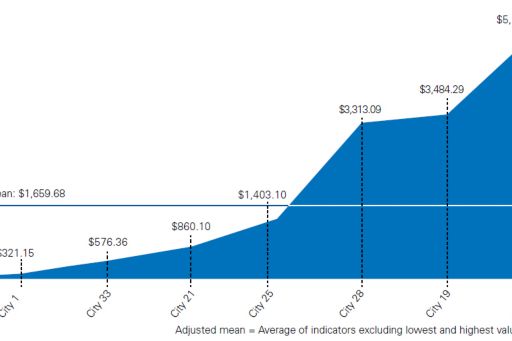 Operating and capital cost per building permit (US$)