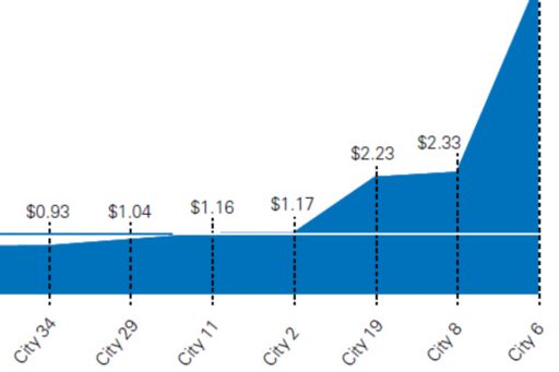 Operating and capital cost per cubic meter water supplied (US$)