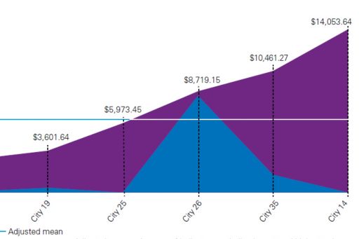 Operating and capital cost per fire rescue incident