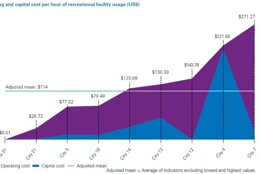 Operating and capital cost per hour of recreational facility usage (US$)