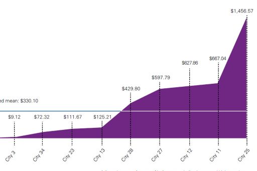 Operating and capital cost per small and medium enterprise (SME) consultation