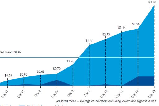 Operating and capital cost per transit trip (US$)