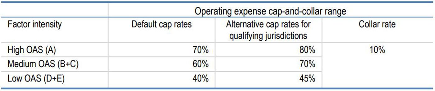 alternative cap rates