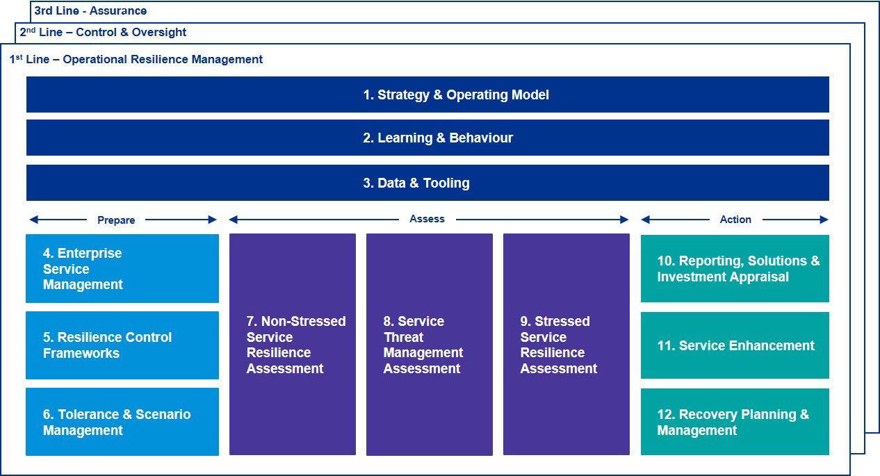 Operational resilience management, table