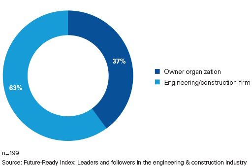 Organization category - Pie chart