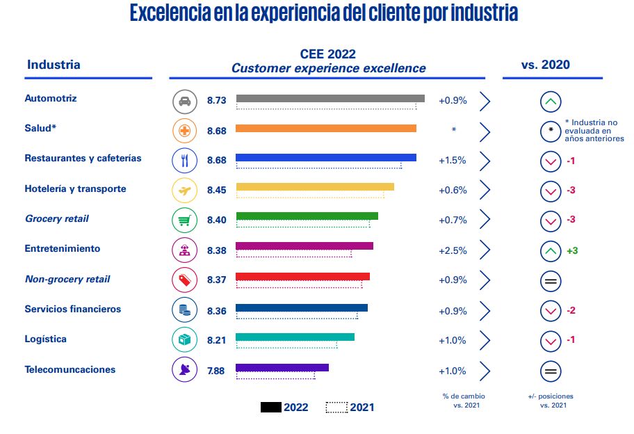 Orquestando la nueva era de la experiencia del cliente