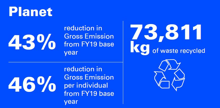 Our Impact Plan 2022: Highlight - Planet