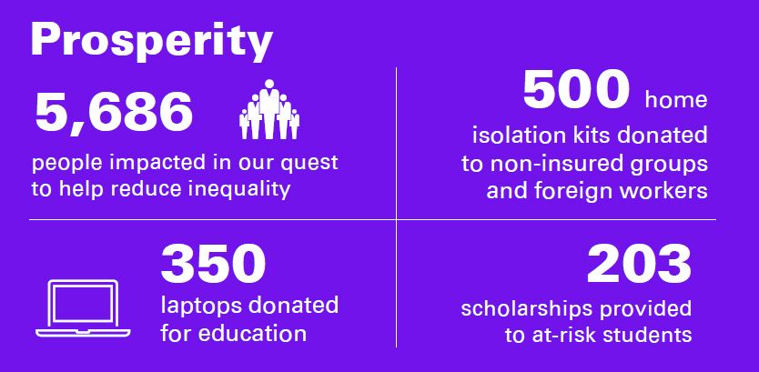 Our Impact Plan 2022: Highlight - Prosperity