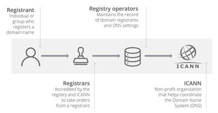 An overview of the domain name industry