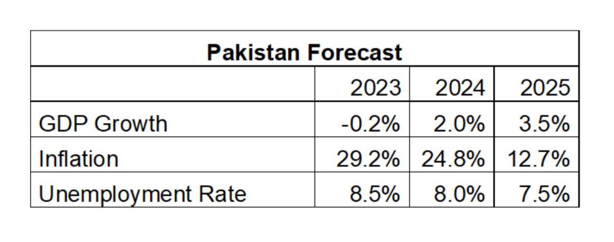 Pakistan forecast table