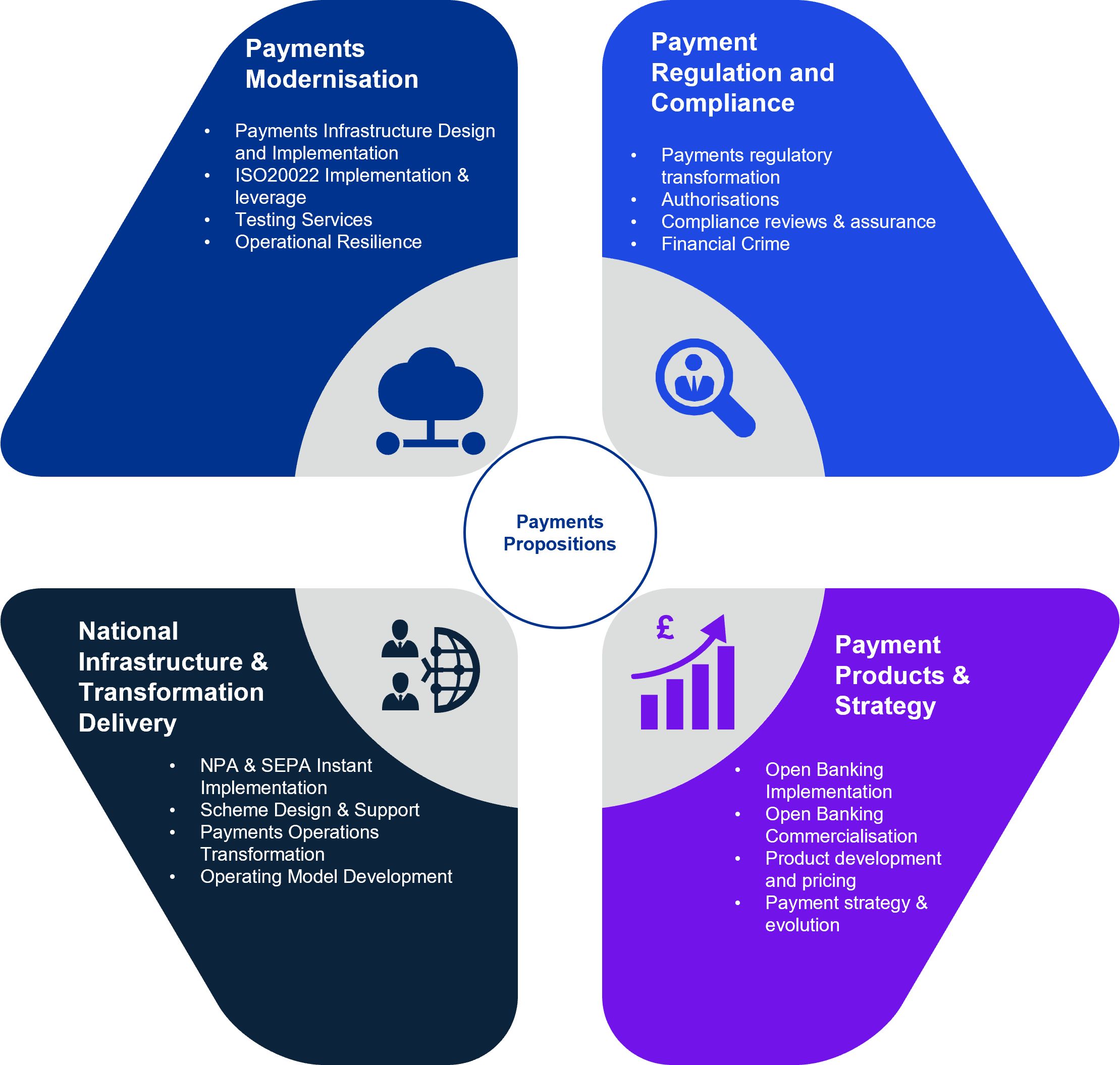 Payments Propositions