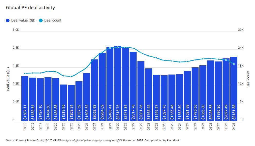 Global PE deal activity chart - Q4 2025