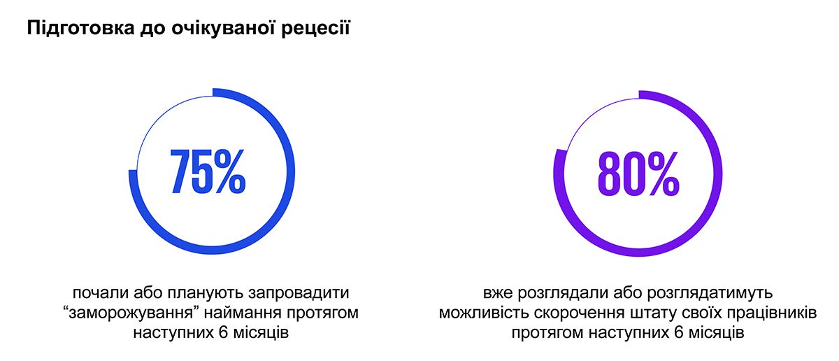 4 Підготовка до очікуваної рецесії