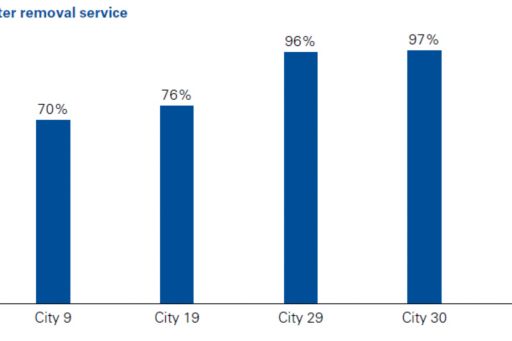 Percent of properties served by wastewater removal service