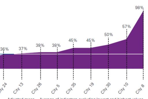 Percent recycled waste of total waste collected