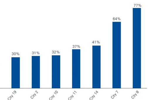 Percent transit costs covered by revenue