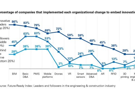 Percentage of companies that implemented each organizational change to embed innovation in the organization
