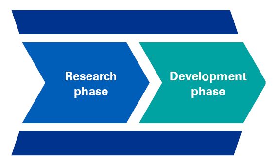 Generation of assets phases