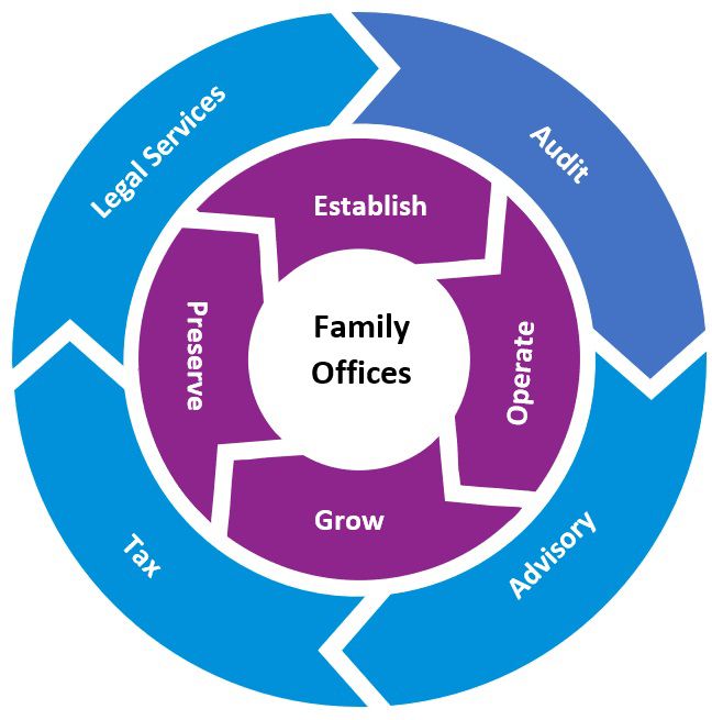 Pie chart for family office private client
