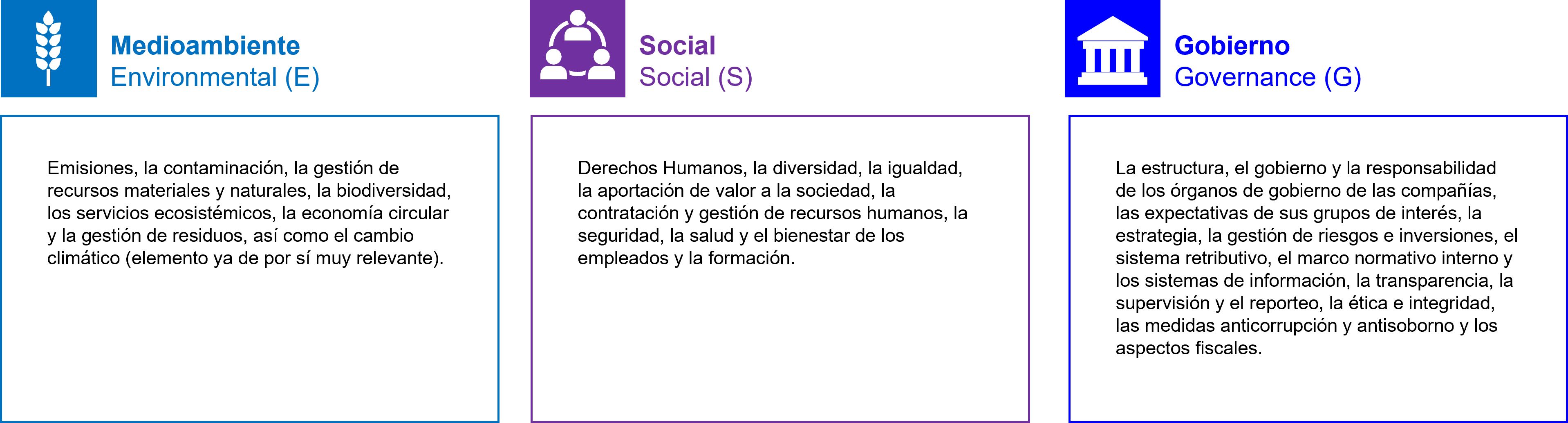 Los tres (3) pilares de ESG