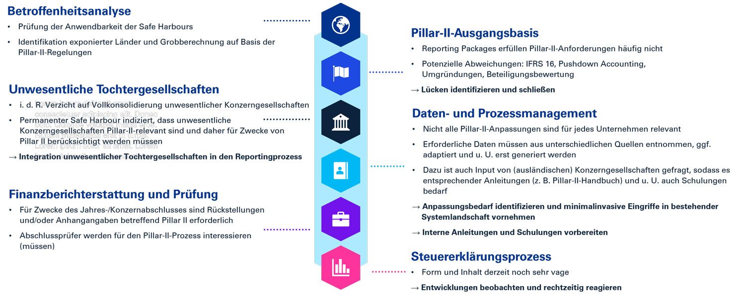 Pillar II Arbeitspakete