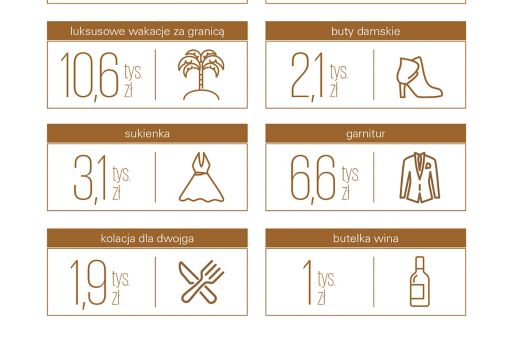 Grafika 3. Szacowana wartość i struktura rynku dóbr luksusowych w Polsce