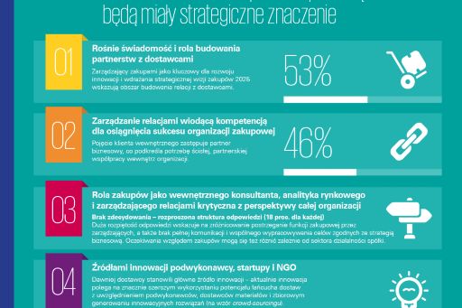 5 trendów w zarządzaniu zakupami w polskich przedsiębiorstwach – wizja zakupów 2025