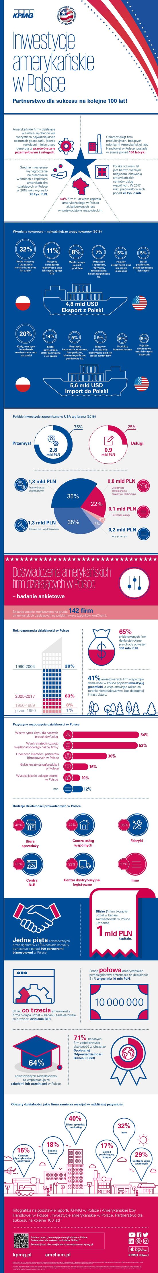 Infografika na temat raportu: "Inwestycje amerykańskie w Polsce. Partnerstwo dla sukcesu na kolejne 100 lat"