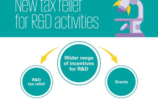 Video | Infographics - A new amount of relief for R&D works from 1 January 2017