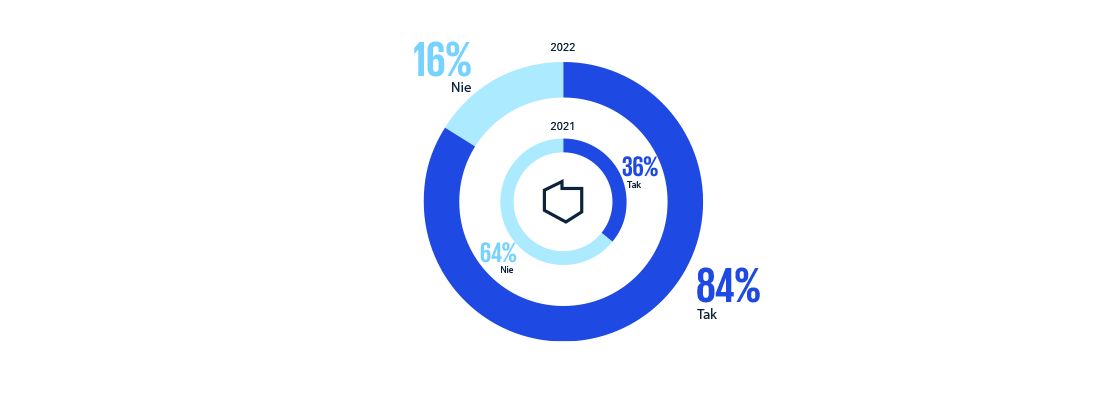 Wykres: Zamiar powierzenia w większym stopniu podmiotowi zewnętrznemu weryfikacji spełniania wymogów w zakresie ESG. W 2021 roku w Polsce taki zamiar zapowiedziało 36% respondentów, natomiast w badaniu w 2022 roku aż 64%.