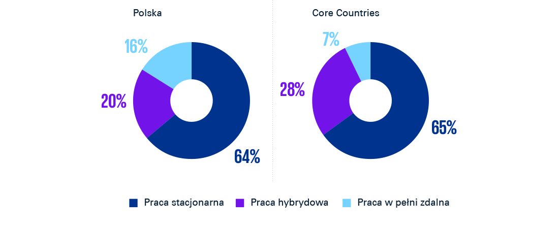 Wykres: Wizja środowiska pracy biurowej w trzyletniej perspektywie. 64% CEO z Polski i 65% z Core Countries twierdzi, że za trzy lata środowiskiem pracy pracowników zatrudnionych wcześniej stacjonarnie znowu będzie biuro. 20% respondentów z Polski i 28% z Core Countires odpowiedziało, że będzie to praca hybrydowa. Natomiast na pracę w pełni zdalną wskazało 16% prezesów z Polski i 7% z Core Countries.