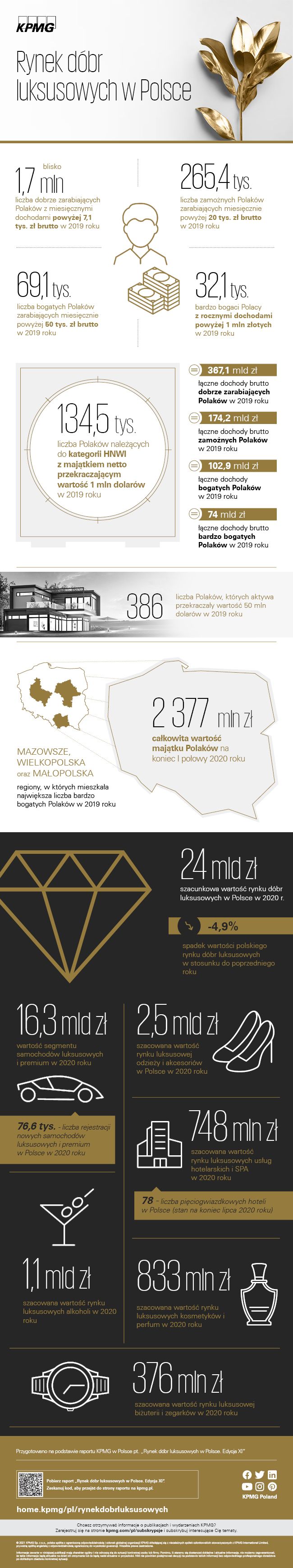 Infografika: Rynek dóbr luksusowych w Polsce. Edycja XI
