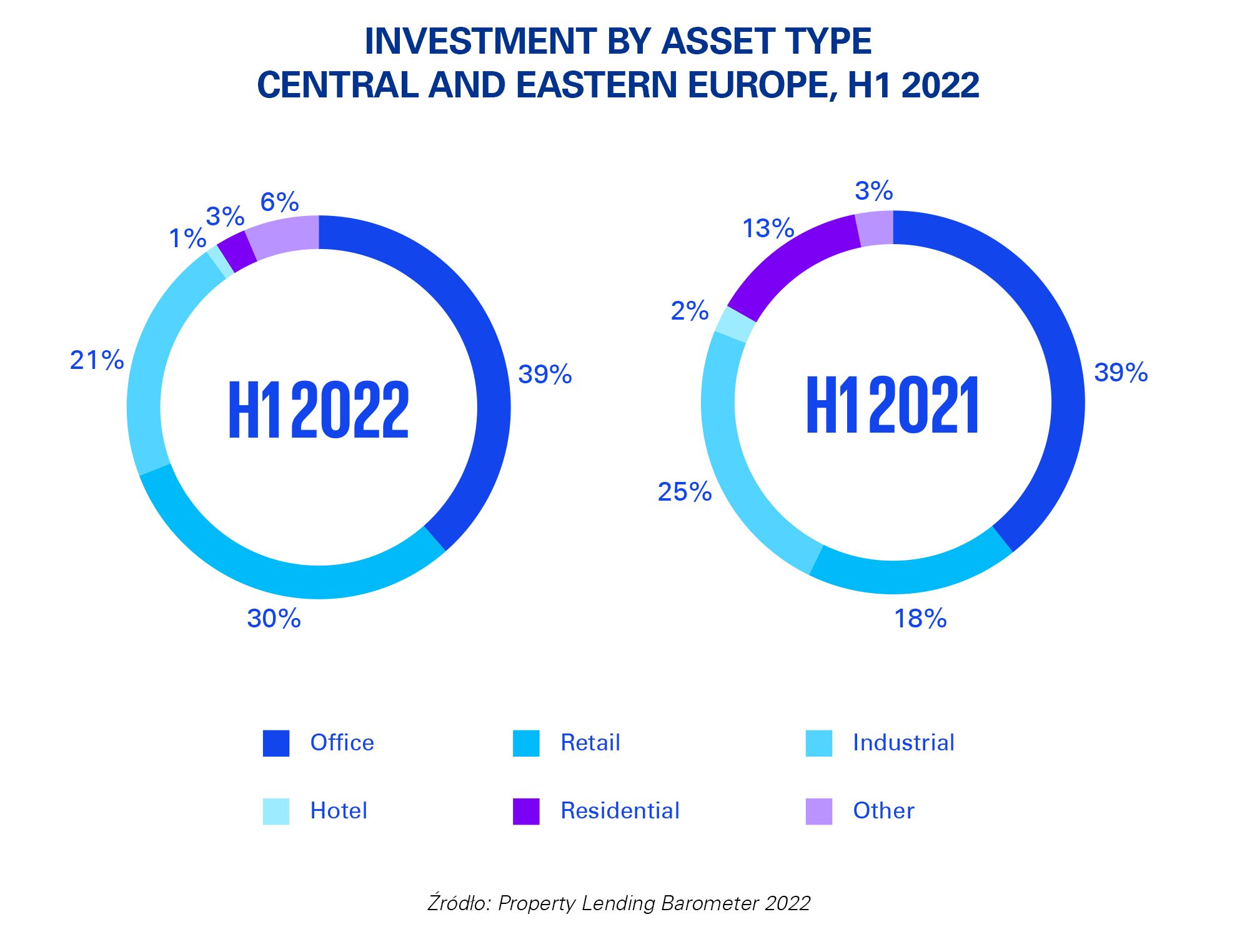 Investment by asset type central and eastern europe, H1 2022