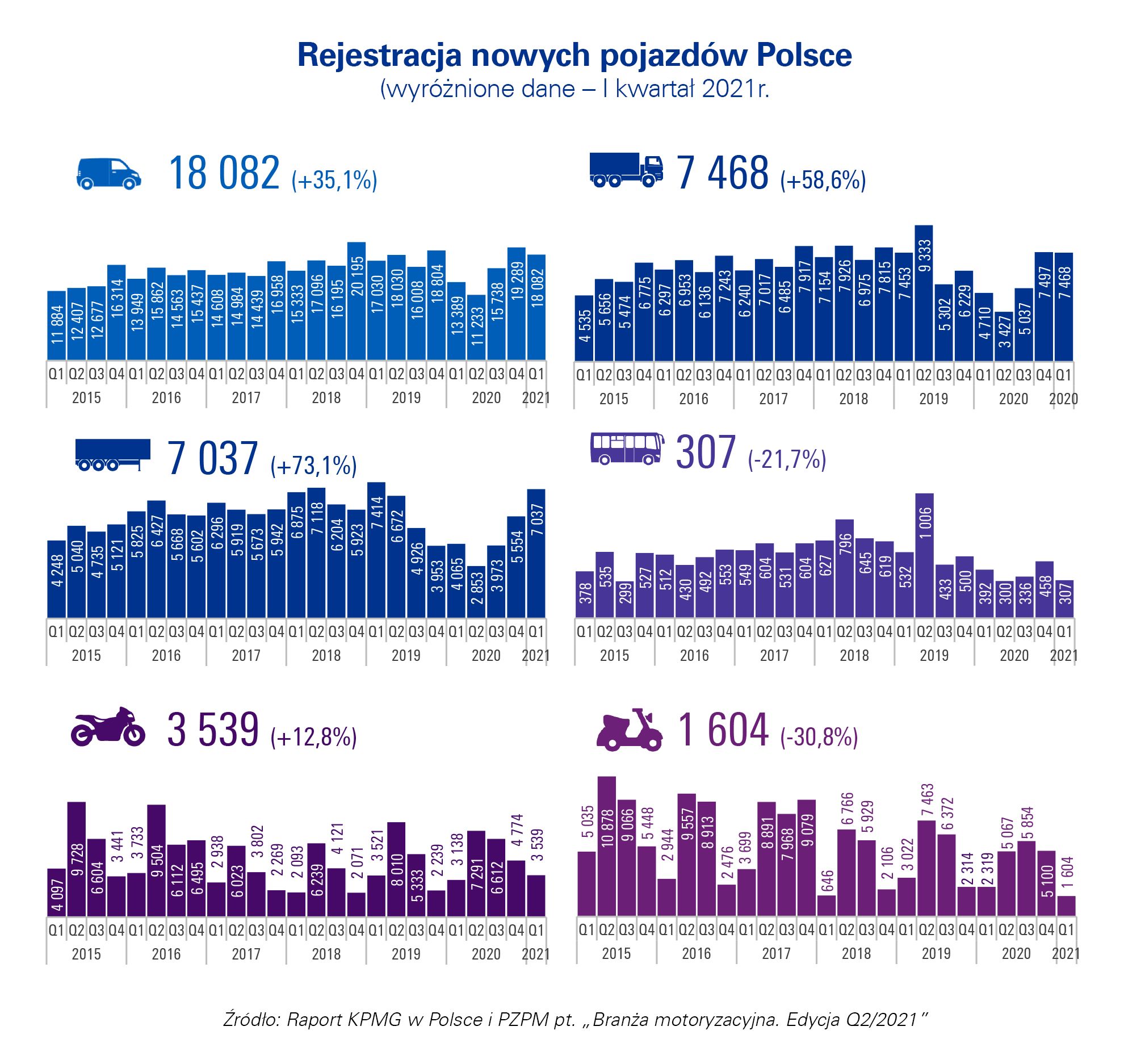 Rejestracja nowych pojazdów w Polsce