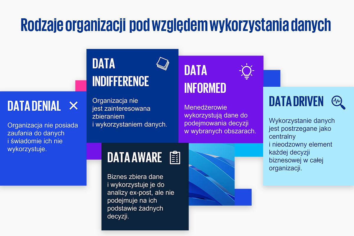 Rodzaje organizacji pod względem wykorzystania danych